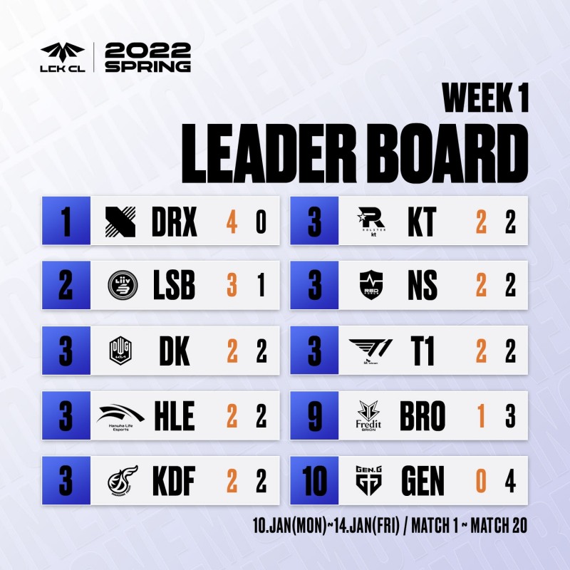 2022 LCK CL 스프링 1주차 순위(이미지=한국e스포츠협회 제공).