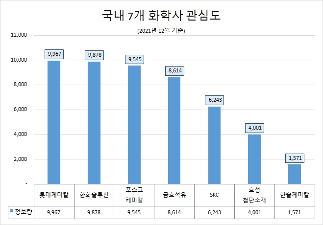롯데케미칼, 7개 화학사 중 관심도 1위…'한솔케미칼' 호감도 '톱'