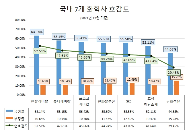 롯데케미칼, 7개 화학사 중 관심도 1위…'한솔케미칼' 호감도 '톱'