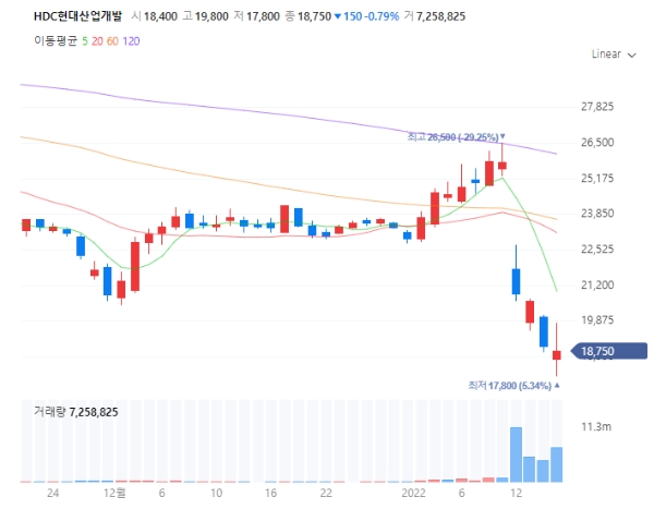 HDC현대산업개발 최근 주가. 사고 다음날인 지난 12일 장시작 부터 갭으로 급락한 후 17일까지 종가는 계속 하락을 면치 못하고 있다. / 캡처 = 네이버금융