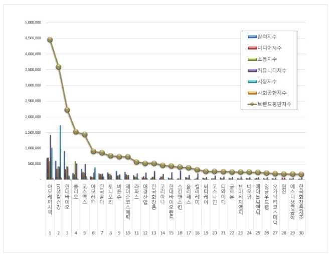 아모레퍼시픽, 화장품 상장기업 브랜드평판 1위…LG생활건강·현대바이오 순