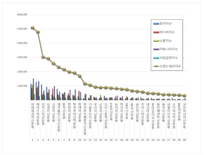미래에셋자산운용, 45개 자산운용사 중 브랜드평판 1위 기록