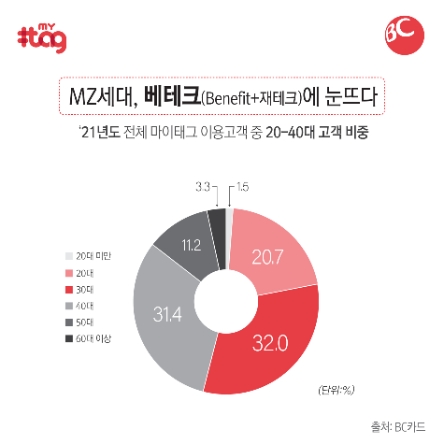 자료 제공 = BC카드
