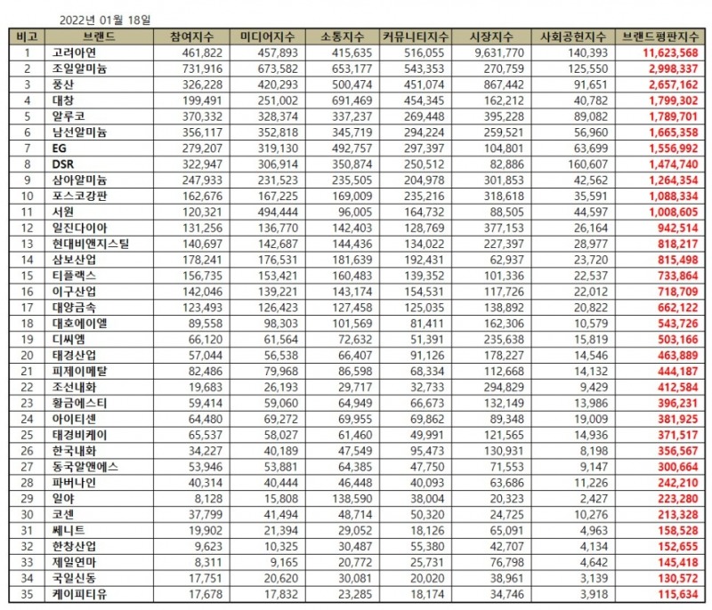 고려아연, 비철금속 상장기업 브랜드평판 2022년 1월...1위