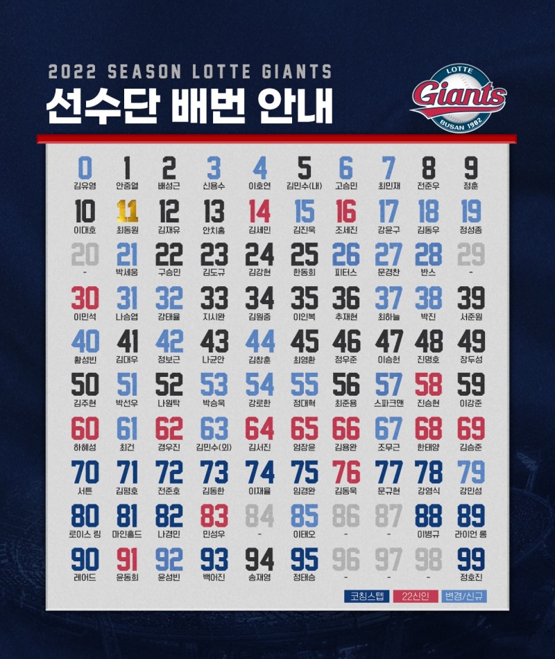 롯데 자이언츠, 2022선수단 배번 확정…손아섭의 31번은 나승엽이 이어받아