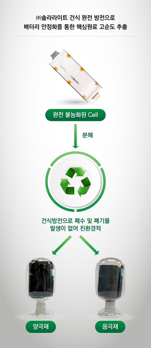 솔라라이트, 폐배터리 고속 완전방전기술로 배터리 핵심자원 고순도 회수 성공