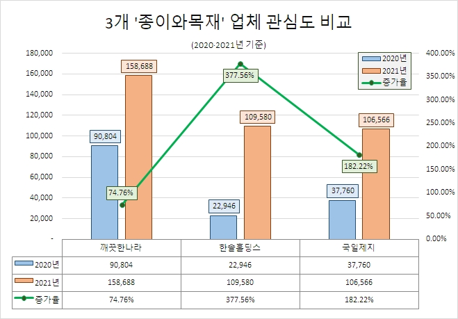 '한솔홀딩스' 종이와목재 업계 관심도 증가율·호감도 '톱'…'깨끗한나라' 관심도 1위