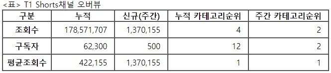 T1쇼츠, 3주차 주간조회수 137만…e스포츠 인기 2위