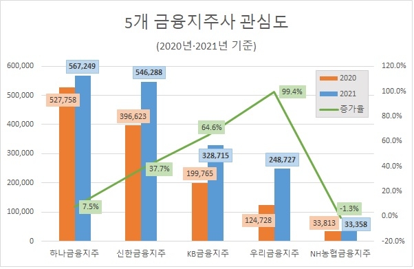 '하나금융' 2021년 관심도 톱…'KB금융' 호감도 1위·'우리금융' 증가율 선두