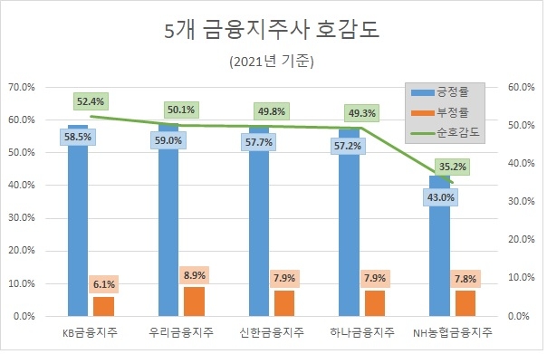 '하나금융' 2021년 관심도 톱…'KB금융' 호감도 1위·'우리금융' 증가율 선두