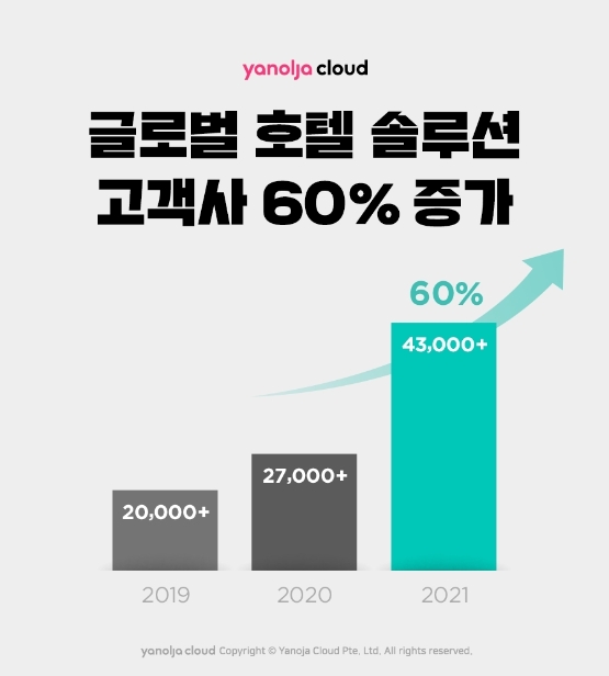 야놀자클라우드, 글로벌 호텔 솔루션 고객사 전년 대비 60%↑