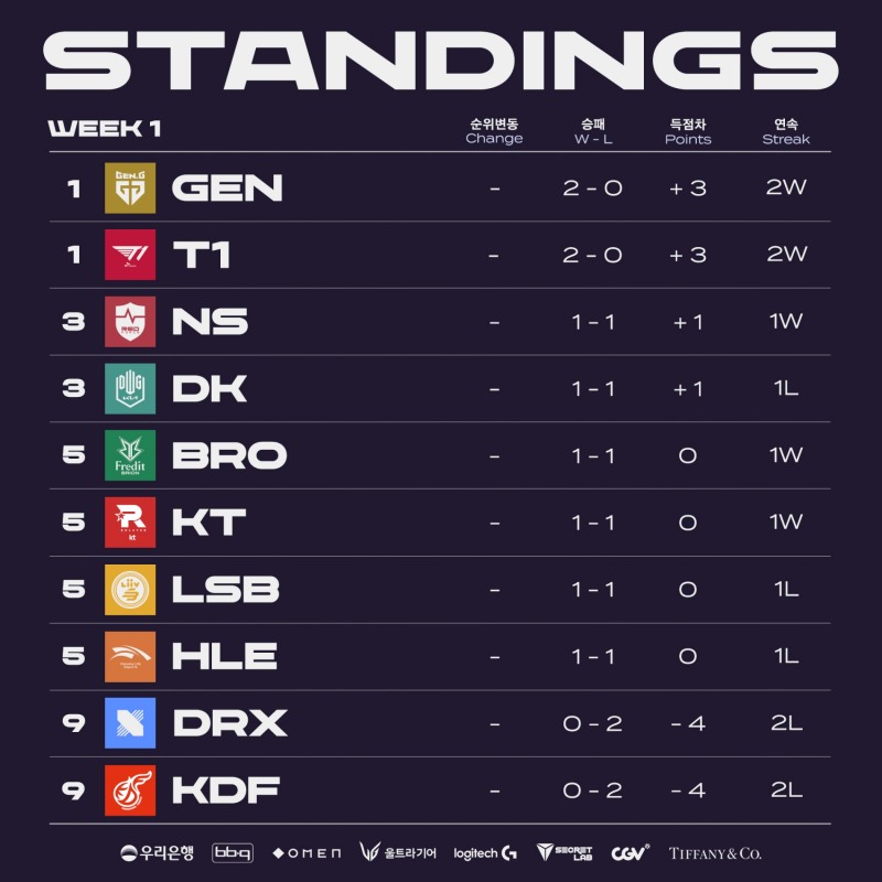 2022 LCK 스프링 1주차 순위(이미지=LCK 제공).