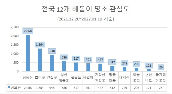 해돋이 명소 관심도 '정동진' 톱…호미곶·간절곶 뒤이어