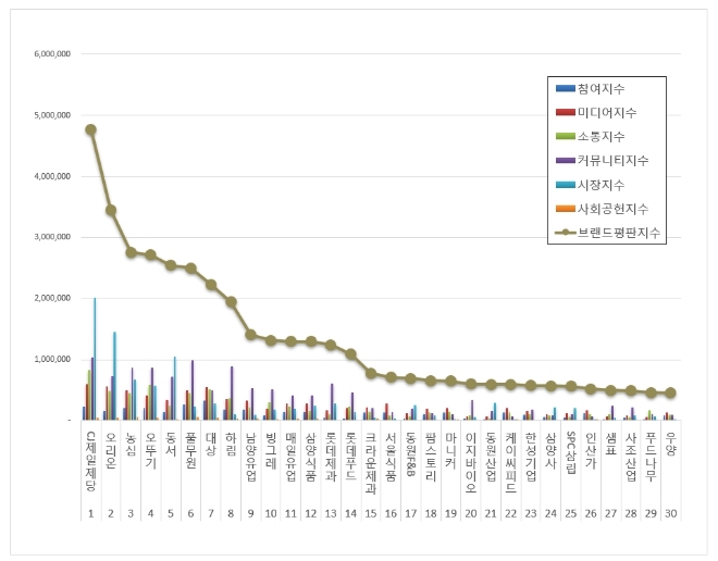 CJ제일제당, 식품 상장기업 브랜드평판 1월 1위…"평판지수도 9% 상승"