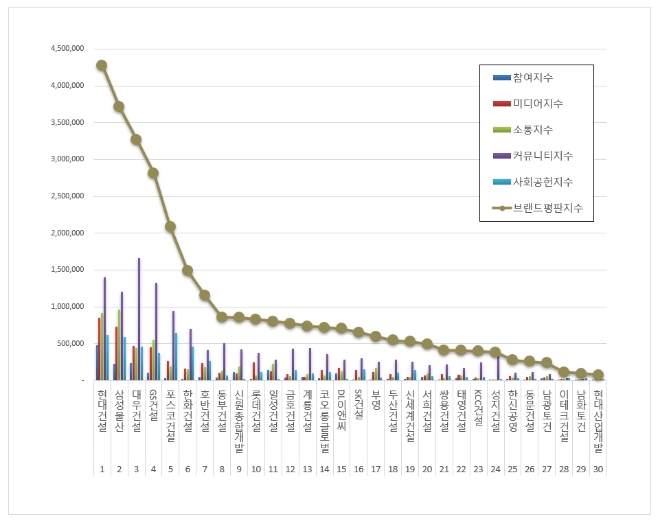 현대건설, 건설사 브랜드평판 1월 톱... "평판지수도 33% 급상승"