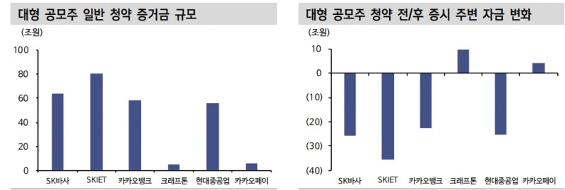 최근 주식시장 부진, 긴축기조 외에 LG에너지솔루션 상장 영향 작용 - 신금투