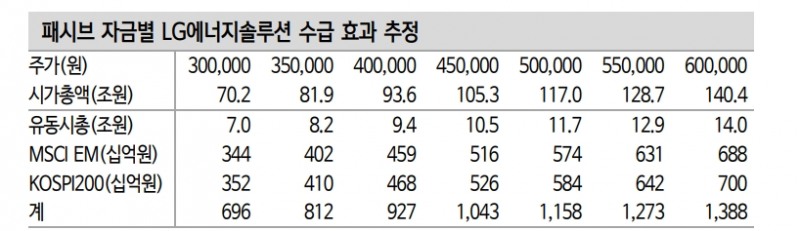 최근 주식시장 부진, 긴축기조 외에 LG에너지솔루션 상장 영향 작용 - 신금투