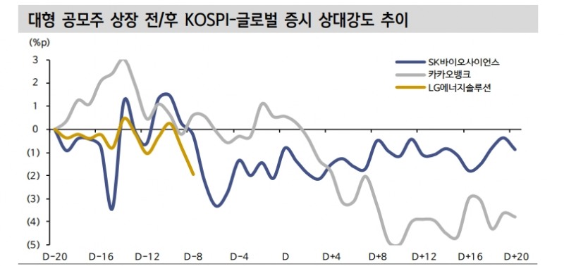 최근 주식시장 부진, 긴축기조 외에 LG에너지솔루션 상장 영향 작용 - 신금투