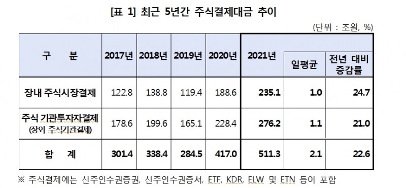 지난해 주식결제대금 20% 넘게 증가...장내주식시장결제 200조원 넘겨
