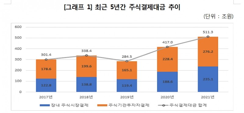 지난해 주식결제대금 20% 넘게 증가...장내주식시장결제 200조원 넘겨