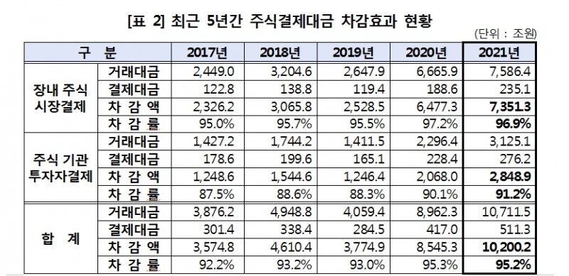 지난해 주식결제대금 20% 넘게 증가...장내주식시장결제 200조원 넘겨