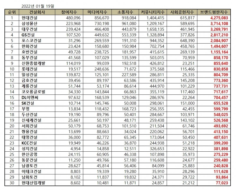 현대건설, 건설회사 브랜드평판 2022년 1월... 1위