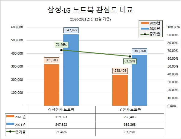 삼성·LG 노트북, 비대면 수업 보편화로 소비자 관심도 상승