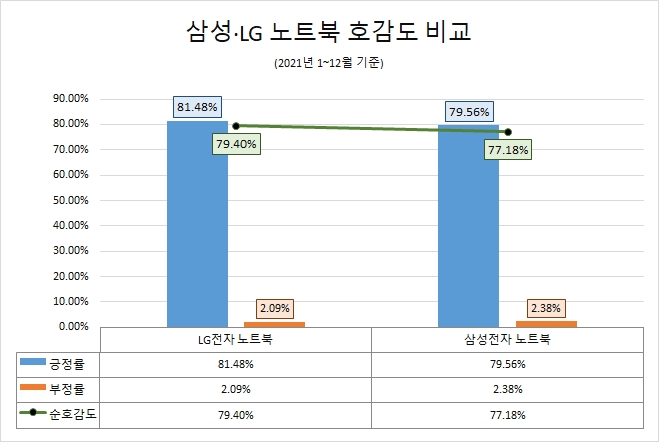 삼성·LG 노트북, 비대면 수업 보편화로 소비자 관심도 상승