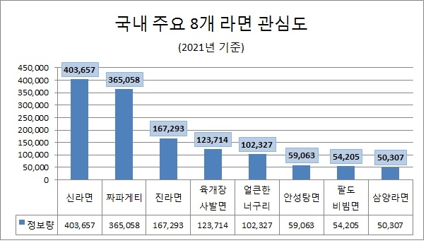 '신라면' 2021년 라면 관심도 톱…'육개장 사발면' 호감도 1위