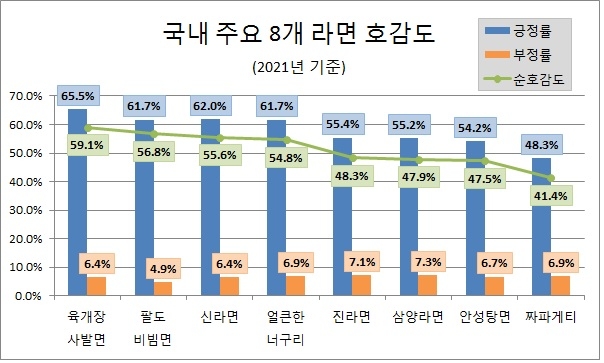 '신라면' 2021년 라면 관심도 톱…'육개장 사발면' 호감도 1위