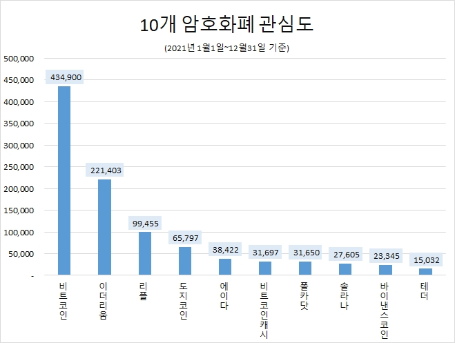 비트코인, 2021년 암호화폐 정보량 1위…가장 좋아하는 코인은 '이더리움'