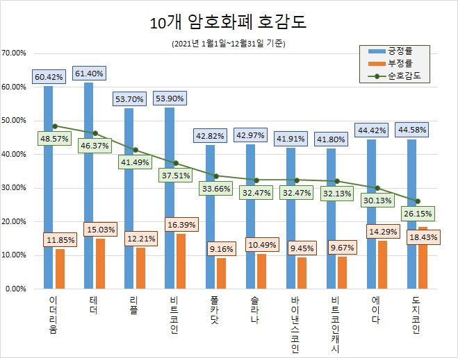 비트코인, 2021년 암호화폐 정보량 1위…가장 좋아하는 코인은 '이더리움'