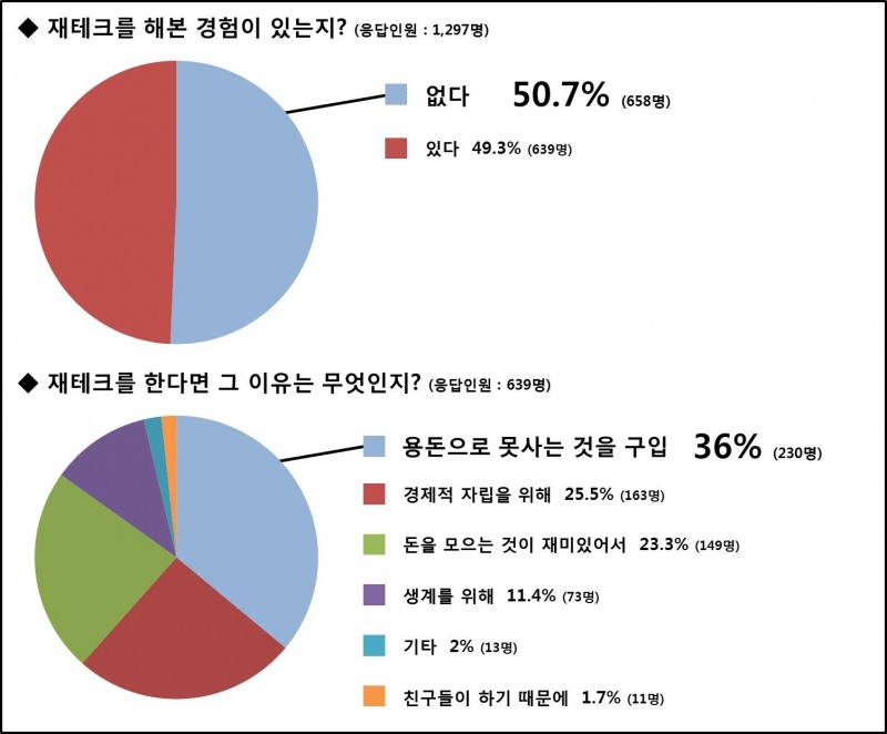 스마트학생복, '청소년 재테크 인식' 설문조사…'중고거래' 최다 이용