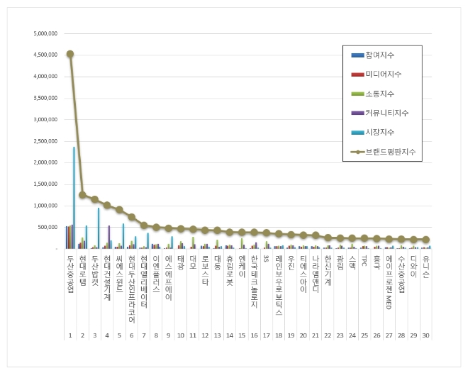 두산중공업, 기계 상장기업 브랜드평판 1월 톱…2위는 현대로템