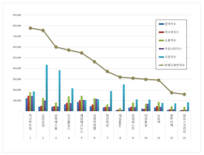 덕신하우징, 건축제품 상장기업 브랜드평판 1월 1위 차지