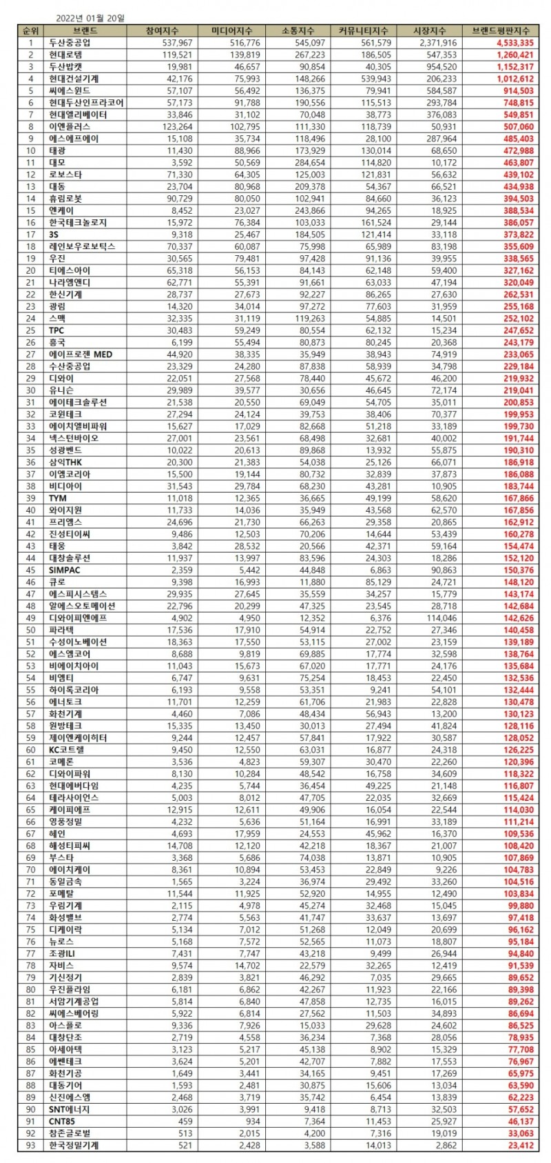 두산중공업, 기계 상장기업 브랜드평판 2022년 1월... 1위