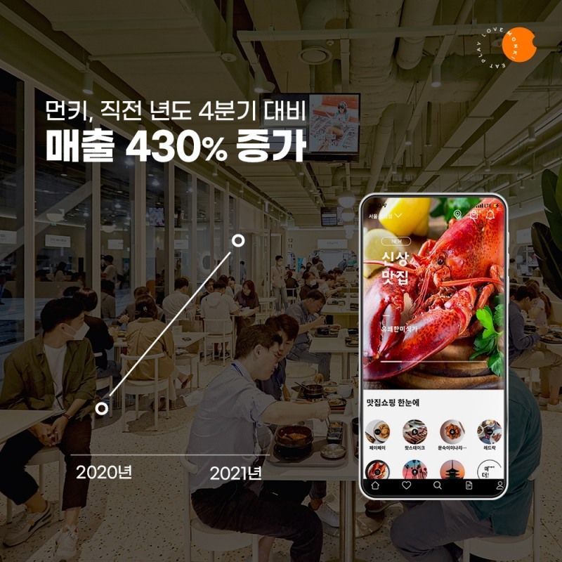 디지털 외식 플랫폼 먼키, 4분기 매출 전년比 430% 급성장