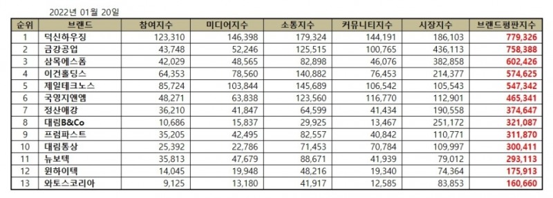 덕신하우징, 건축제품 상장기업 브랜드평판 1월...1위