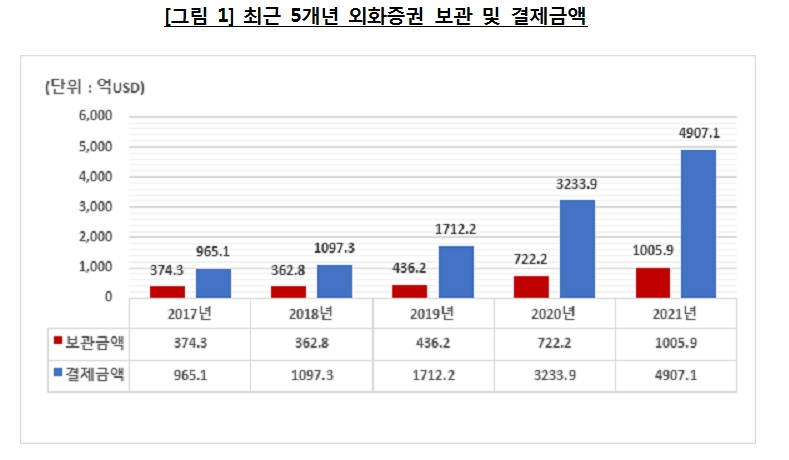 지난해 외화증권 보관·결제금액 역대 최대치 경신..주식 급증하고 채권 감소..테슬라 인기 압도적
