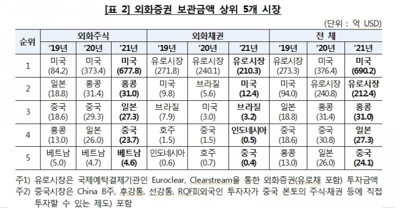 지난해 외화증권 보관·결제금액 역대 최대치 경신..주식 급증하고 채권 감소..테슬라 인기 압도적