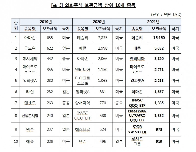 지난해 외화증권 보관·결제금액 역대 최대치 경신..주식 급증하고 채권 감소..테슬라 인기 압도적