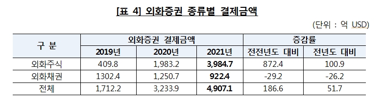 지난해 외화증권 보관·결제금액 역대 최대치 경신..주식 급증하고 채권 감소..테슬라 인기 압도적