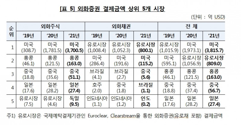 지난해 외화증권 보관·결제금액 역대 최대치 경신..주식 급증하고 채권 감소..테슬라 인기 압도적