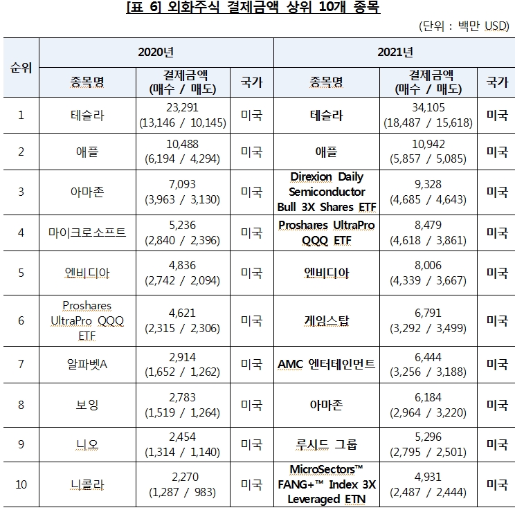 지난해 외화증권 보관·결제금액 역대 최대치 경신..주식 급증하고 채권 감소..테슬라 인기 압도적