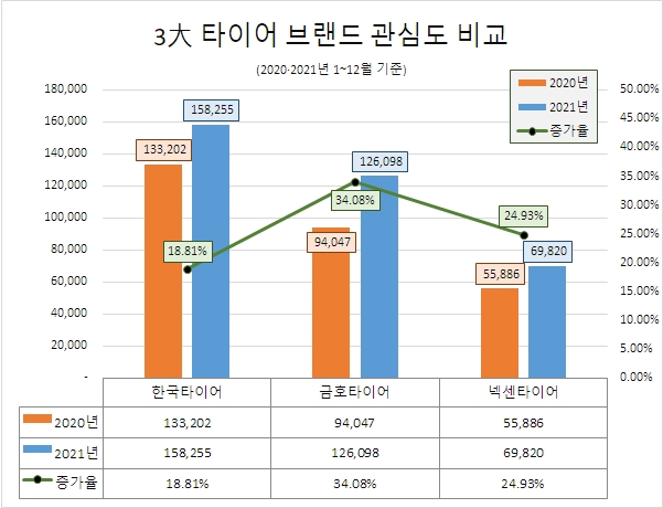 한국타이어, 지난해 소비자 관심도 1위…'넥센타이어' 호감도 톱