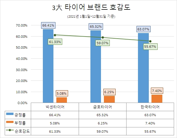 한국타이어, 지난해 소비자 관심도 1위…'넥센타이어' 호감도 톱