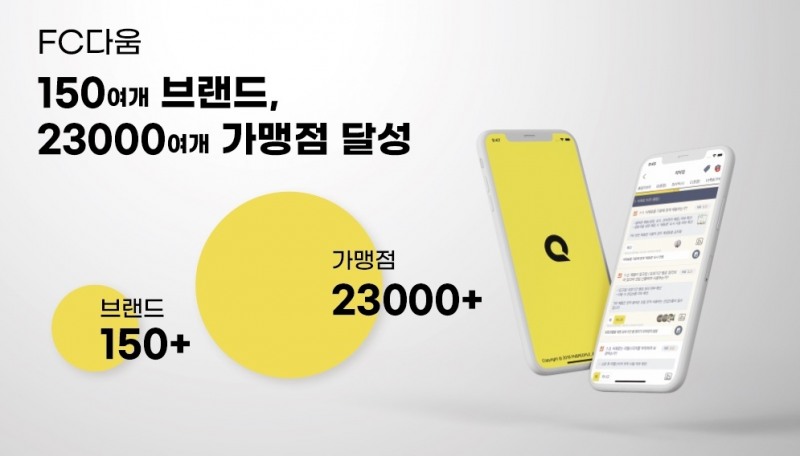 프랜차이즈품질관리시스템 앱 ‘FC다움’ 가입 브랜드 150개 돌파