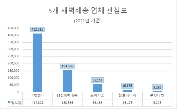 지난해 새벽배송 관심도 '마켓컬리·SSG'순…"소비자들 만족도 높았다"