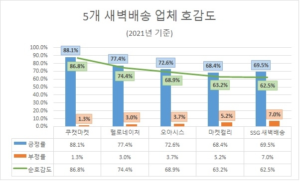 지난해 새벽배송 관심도 '마켓컬리·SSG'순…"소비자들 만족도 높았다"
