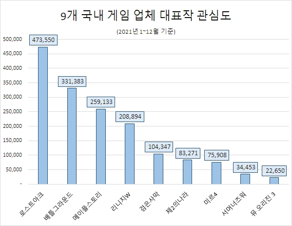 '로스트아크' 9개 게임사 대표작 중 관심도 1위…호감도 '서머너즈워' 최고